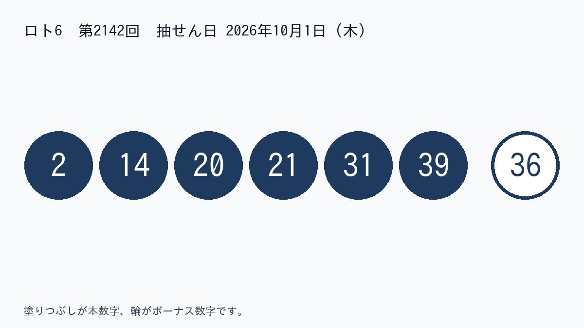 ロト6 第2142回。当選番号は 2 14 20 21 31 39、ボーナス数字は 36。