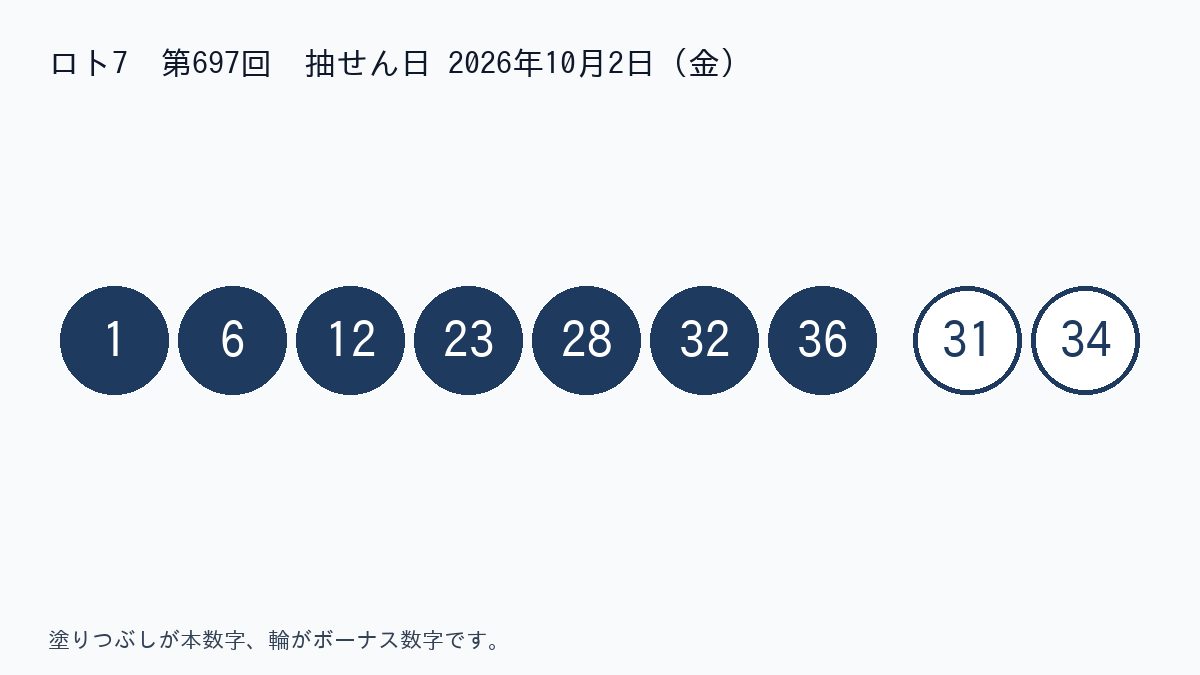 ロト7 第697回。当選番号は 1 6 12 23 28 32 36、ボーナス数字は 31 34。